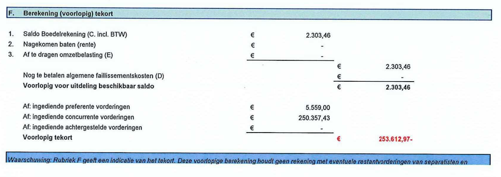 Overzicht van bezittingen en schulden uit het verslag van de curator