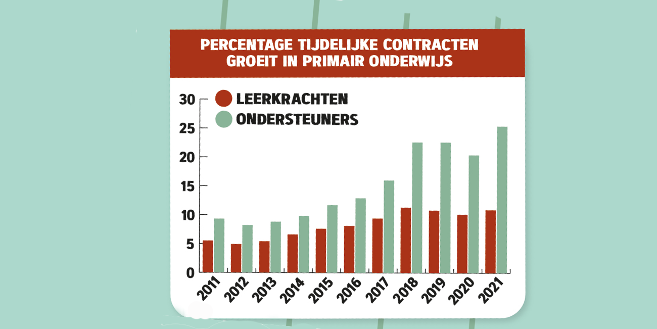 In 2012 had, omgerekend naar voltijdbanen, nog 4,9 procent van de leraren een tijdelijk contract. Dat percentage is sindsdien ruimschoots verdubbeld. Eén op de vier ondersteuners had in 2021 een tijdelijk contract. Dat aandeel is verdrievoudigd sinds 2012.