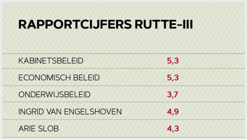 AOb-leden zijn erg negatief over het onderwijsbeleid van het kabinet en waarderen dat met een 3,7.
