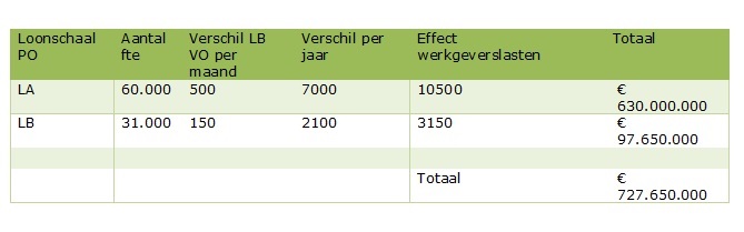 Tabel kosten loonschalen LA LB gelijk trekken PO en VO