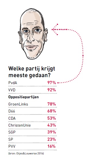Meest succesvolle partij tweede kamer wetsvoorstellen