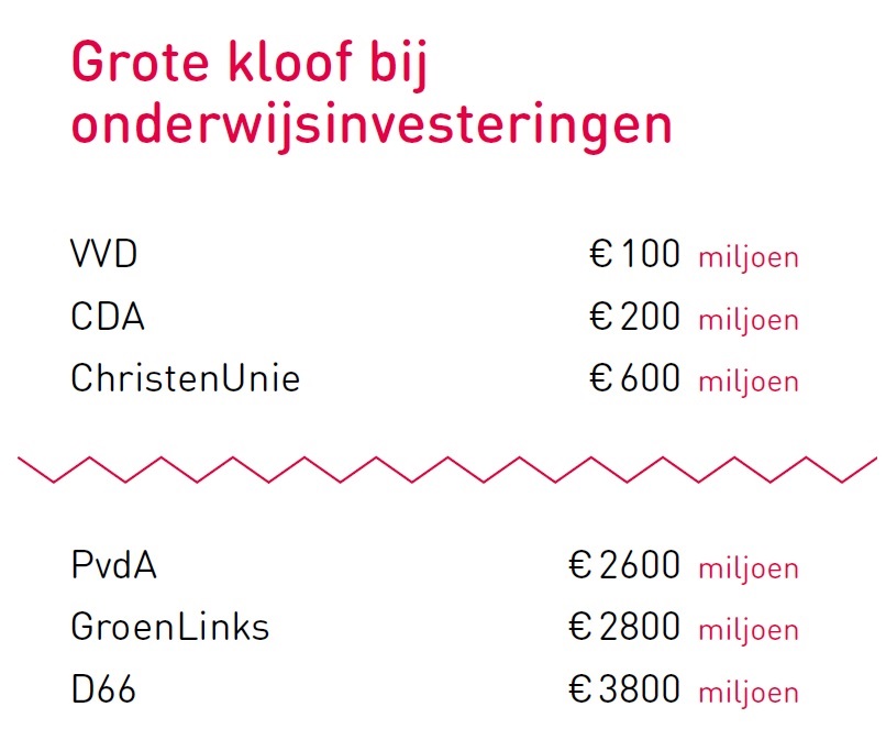 Overzicht van de begrote investeringen in het onderwijs van de grote politieke partijen