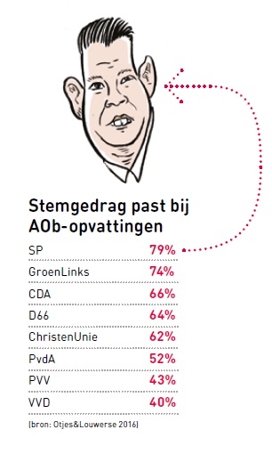 Stemgedrag tweede kamer partijen voor onderwijs