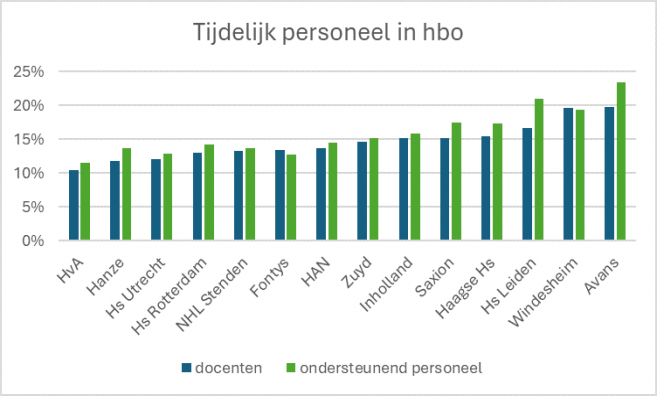 Tijdelijk personeel per hogeschool